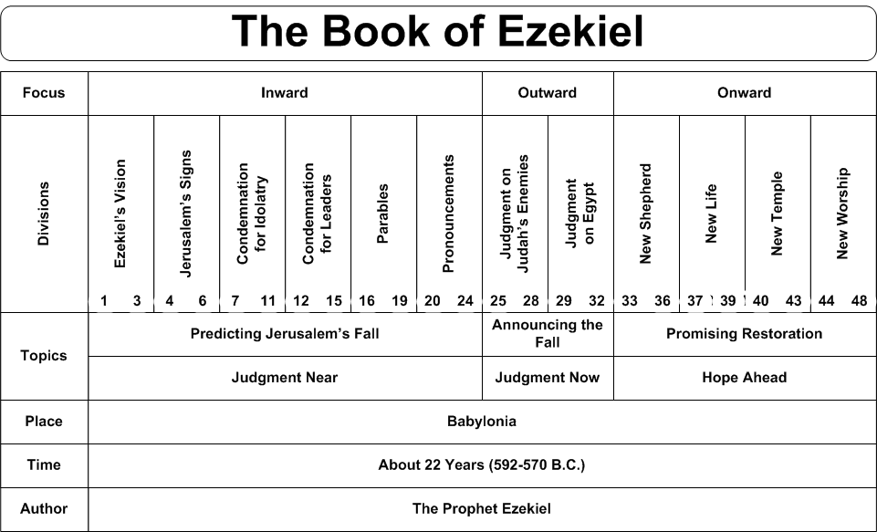 TIMELINE OF EZEKIEL | Precept Austin